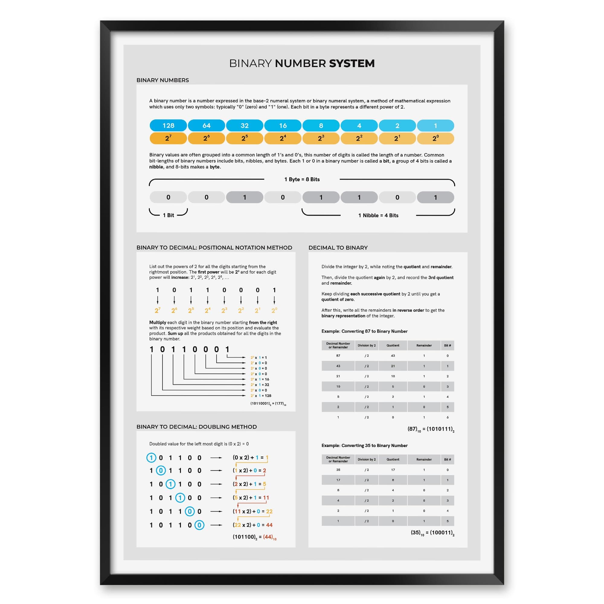 MeloPrints Binary Number System & Decimal Conversion Poster, Computer Science Reference Chart, Gray